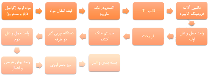 فرآیند تولید کارتن پلاست 