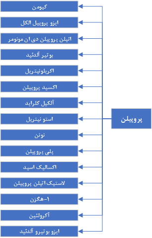 خلاصه طرح پروپیلن