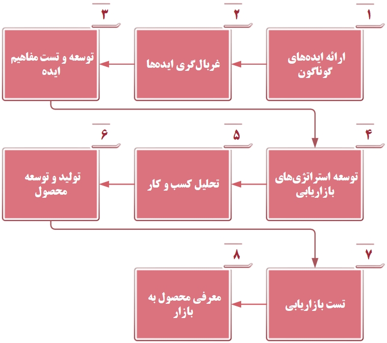 مسیر تولید محصول جدید